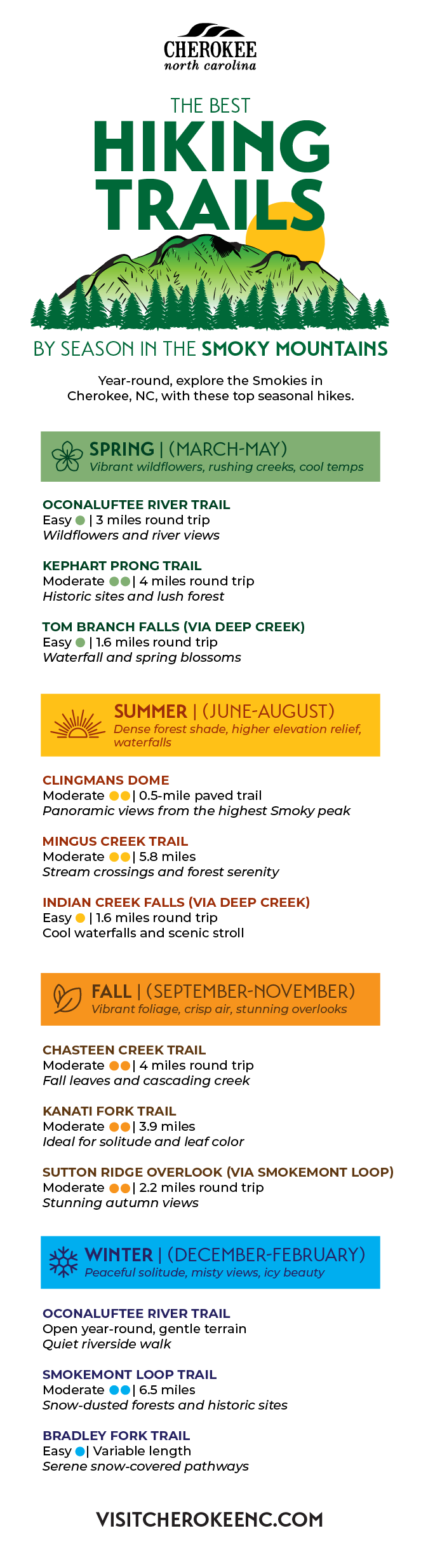 the best hiking trails by season in the smoky mountains infographic
